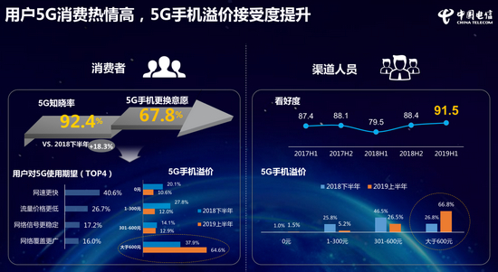 圖自《中國電信2019年終端洞察報(bào)告》。