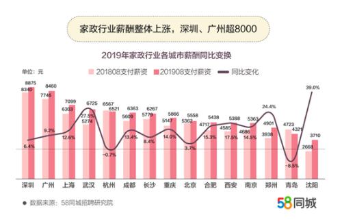 家政行業(yè)薪資整體上漲。圖片來源：文中報告