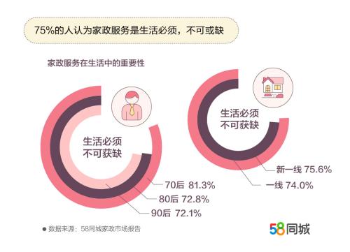 70后對家政服務(wù)最依賴。圖片來源：文中報告