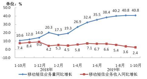 圖8 移動短信業(yè)務量和收入同比增長情況