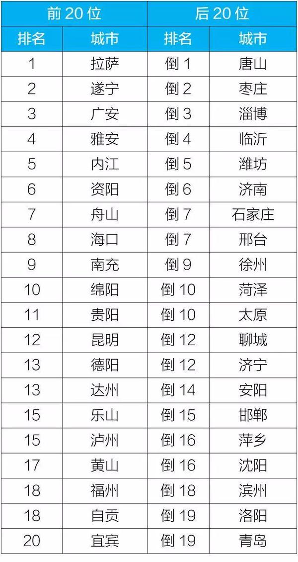 附表1 2019年10月168個重點(diǎn)城市排名前20位和后20位城市名單