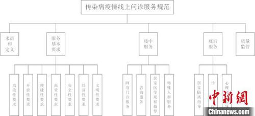 圖為《傳染病疫情線上問(wèn)診服務(wù)規(guī)范》確立的標(biāo)準(zhǔn)框架。浙江省市場(chǎng)監(jiān)管局供圖