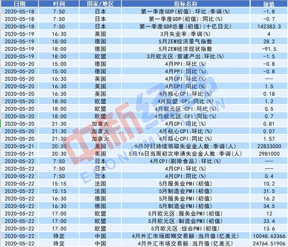 近期將發(fā)布的重要經(jīng)濟(jì)數(shù)據(jù) 數(shù)據(jù)來(lái)源：Wind 中新經(jīng)緯付玉梅 制表