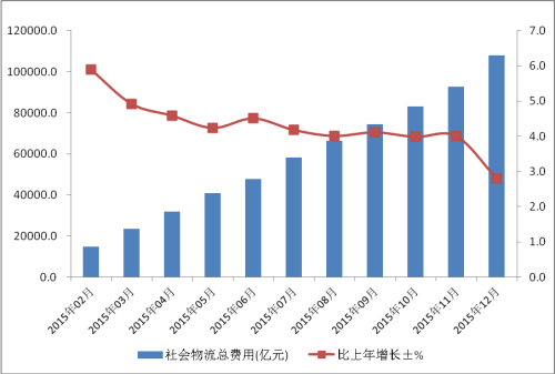 社會(huì)物流總費(fèi)用增長趨勢圖。來自中國物流與采購聯(lián)合會(huì)網(wǎng)站。